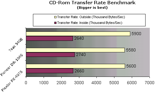 CDRom Tranfer Rate 
